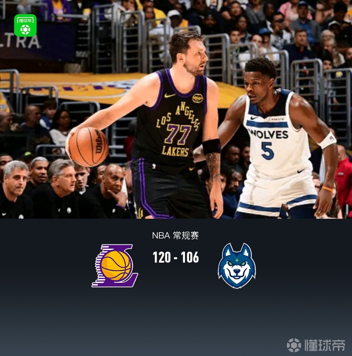 湖人120-106轻取森林狼，东契奇31+11+11，爱德华兹15中2